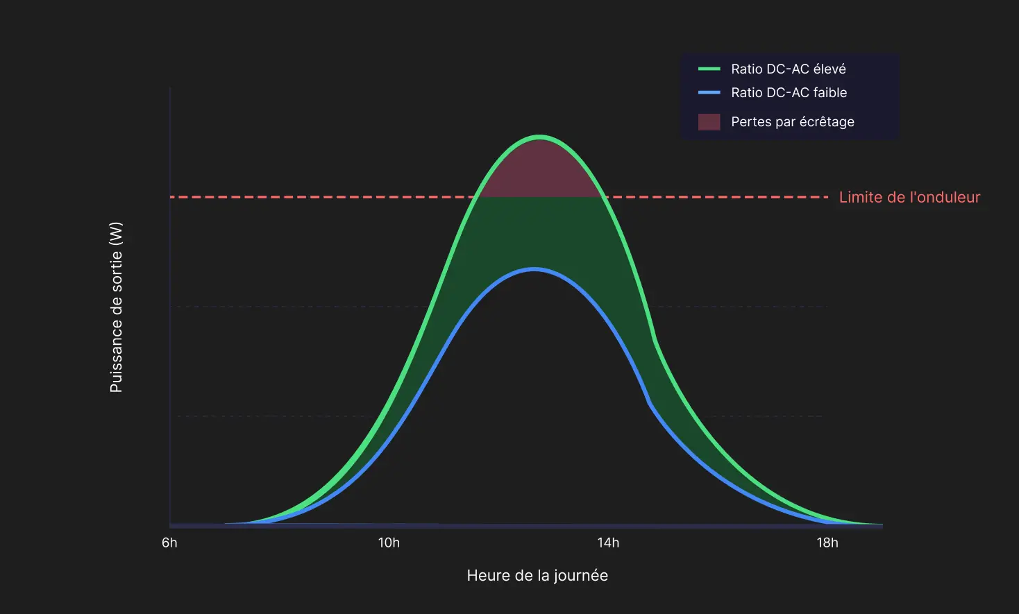 Comparaison entre le ratio DC/AC et l'écrêtage (clipping) dans une installation solaire